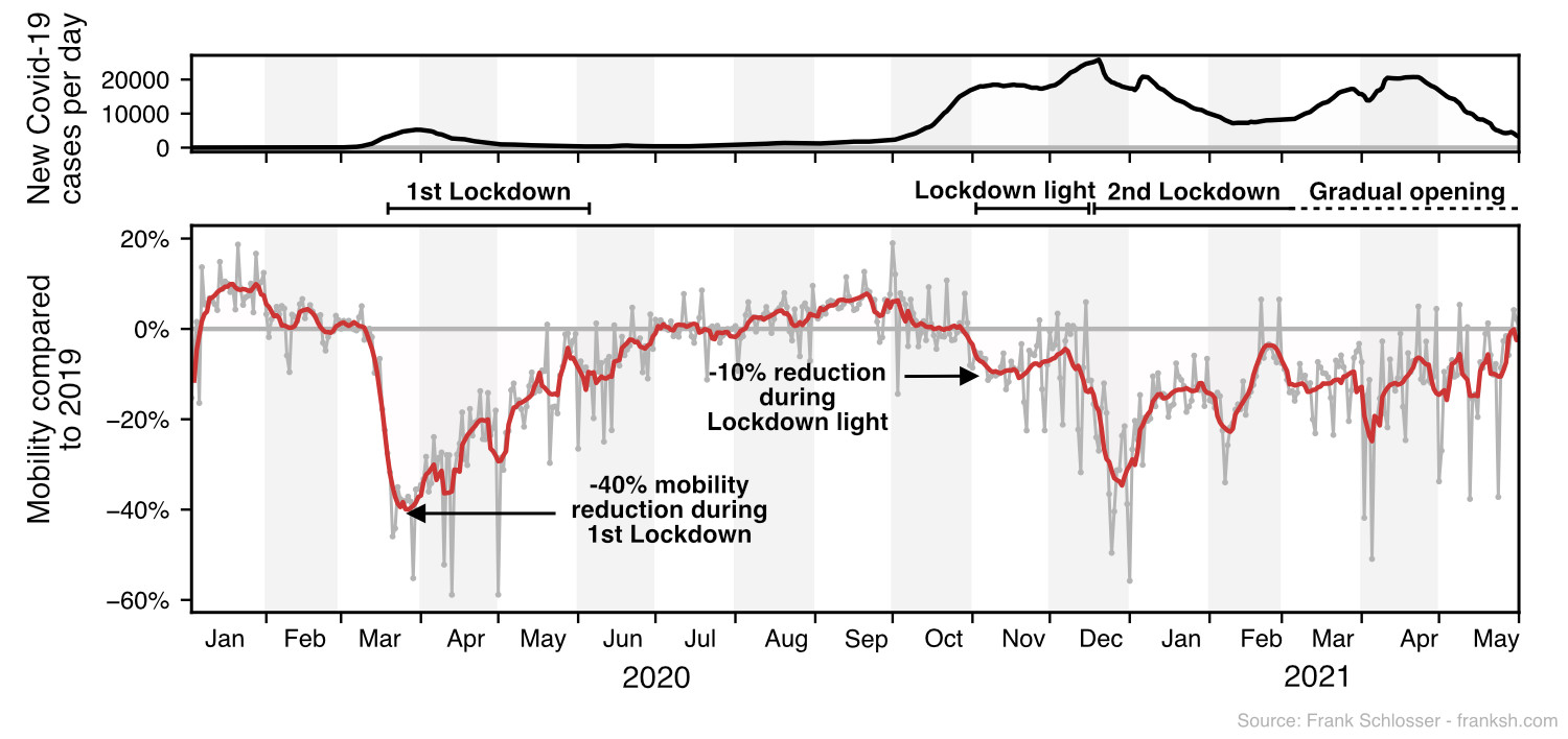 Mobility reduction in Germany during the pandemic