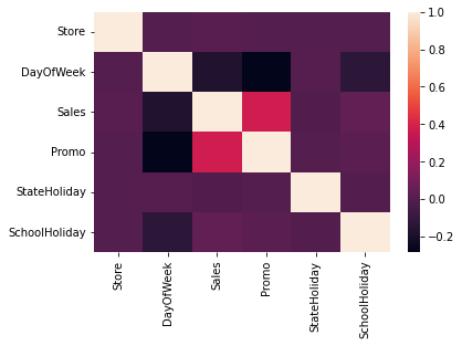 Correlation matrix of features